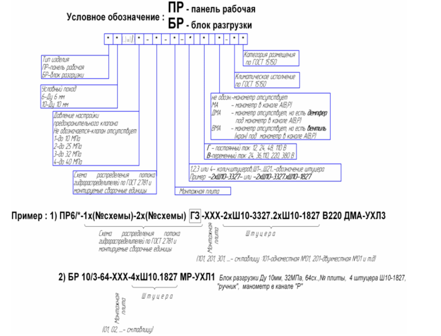 Структура условного обозначения панели типа ПР